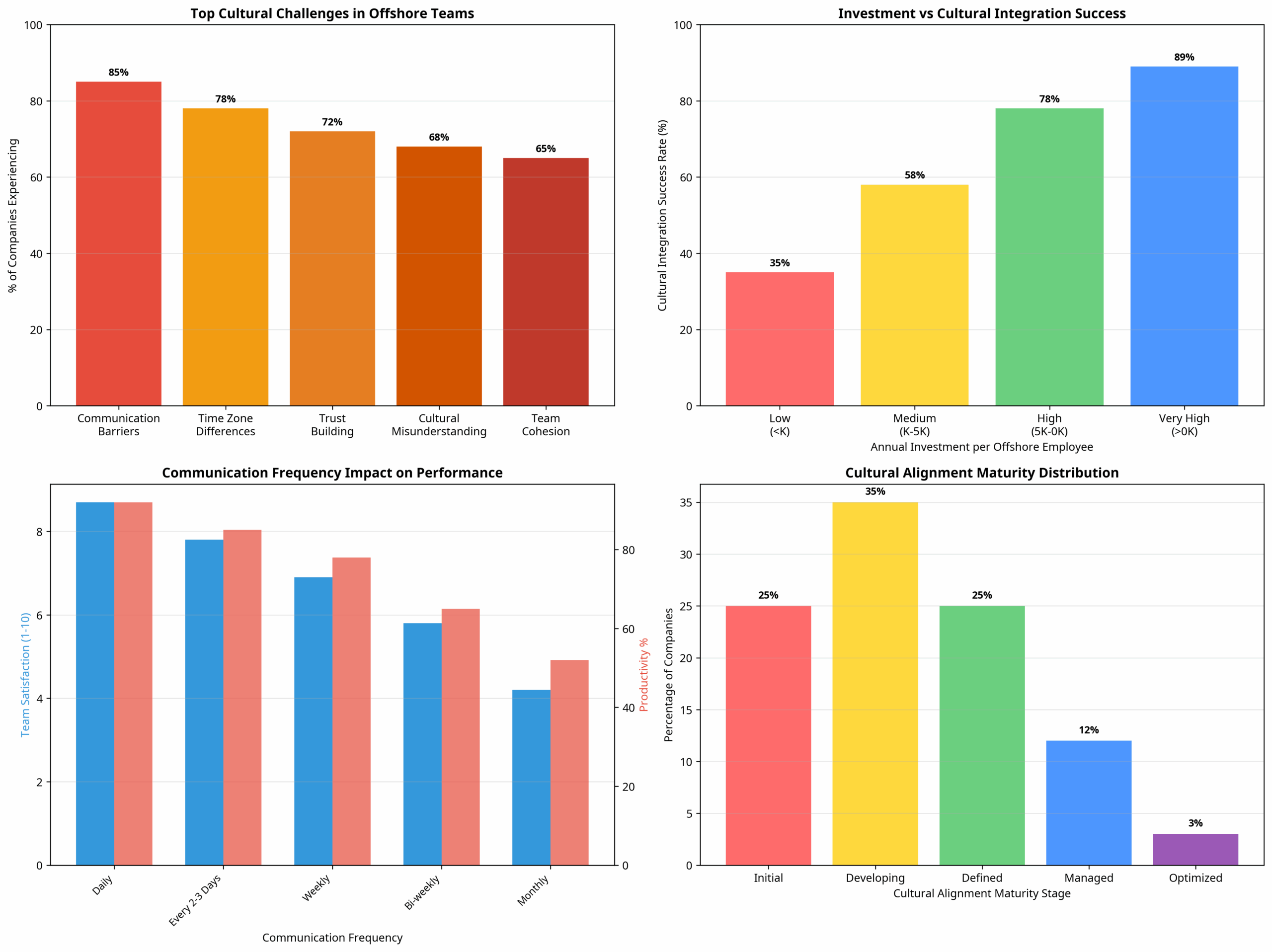 team culture stats 2