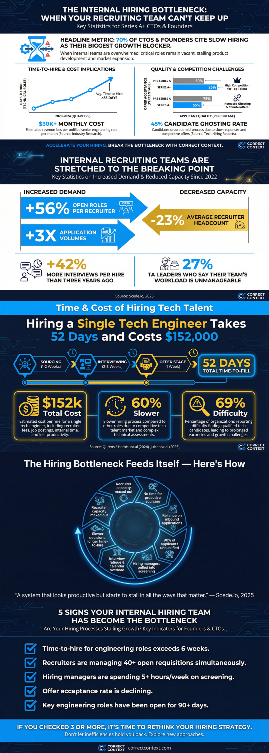 The Internal Hiring Bottleneck: When Your Recruiting Team Can't Keep Up - Correct Context Infographic