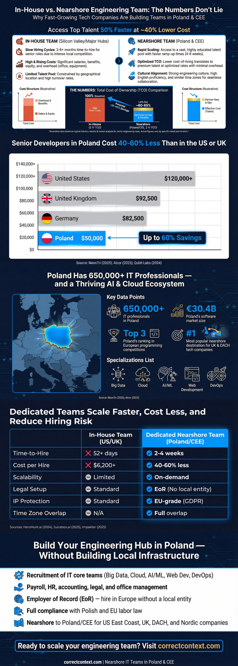In-House vs. Nearshore Engineering Team: The Numbers Don't Lie - Correct Context Infographic