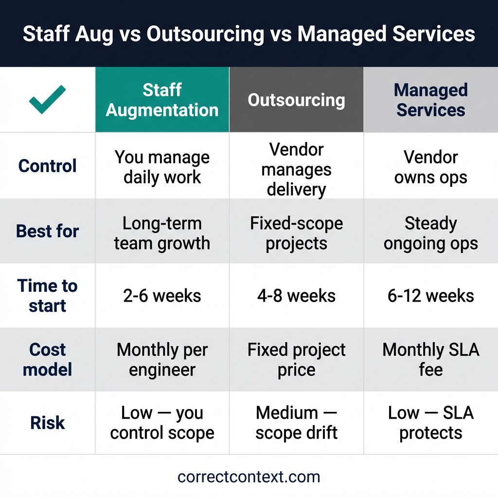 Comparison infographic: Staff Augmentation vs Outsourcing vs Managed Services