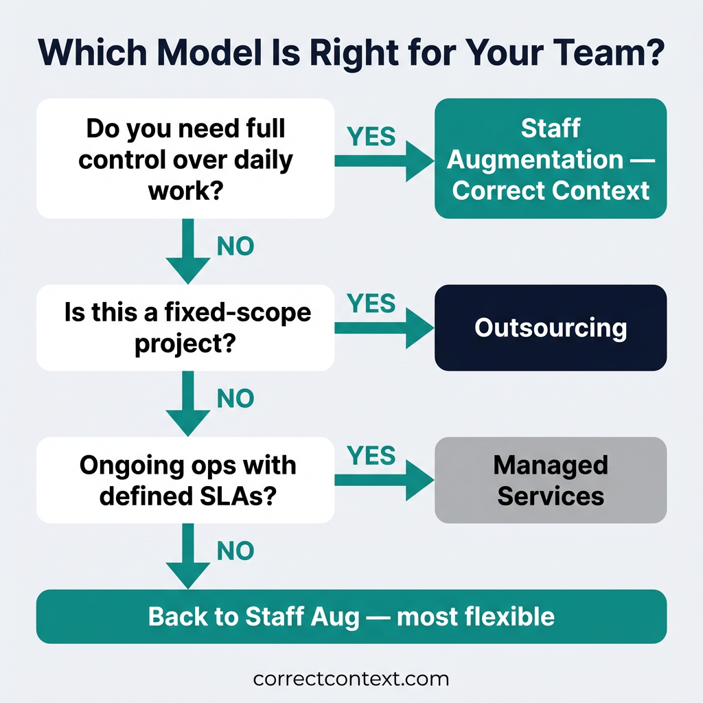 Decision flowchart for CTOs: How to choose between IT staffing models