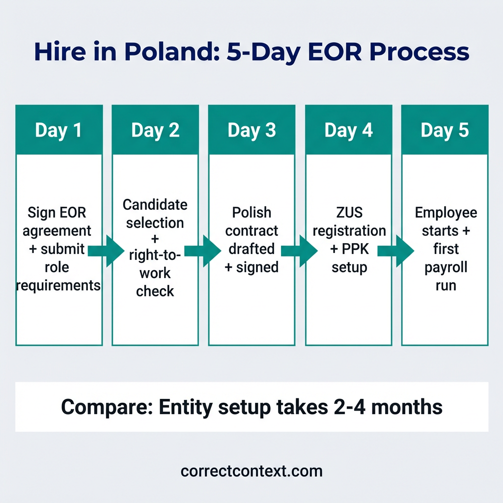 5-day EOR hiring process timeline showing each step from agreement to first payroll