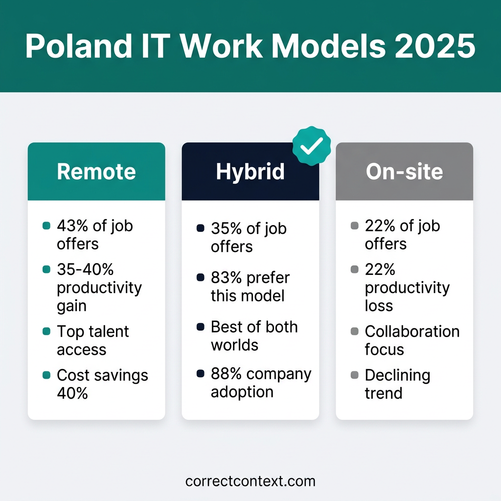 Comparison of remote hybrid and on-site work models in Poland IT sector