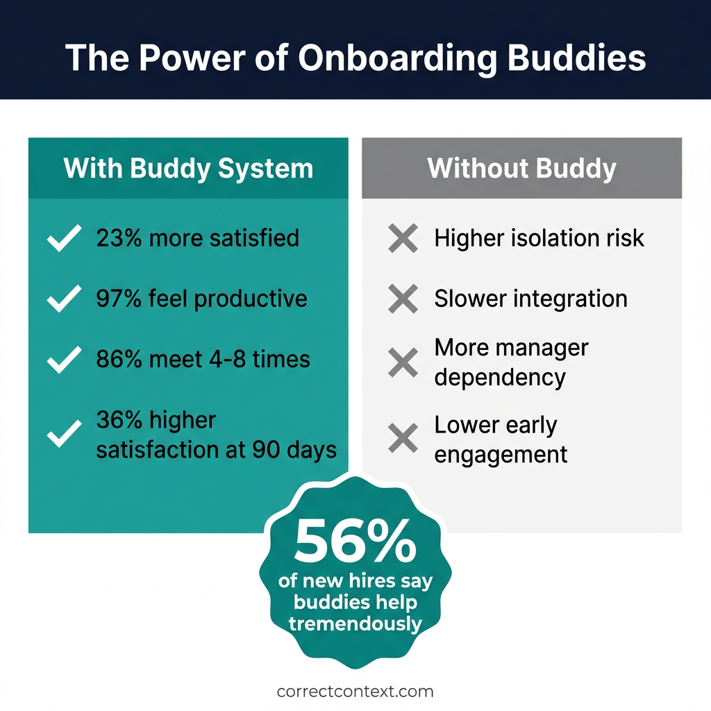 Onboarding buddy system benefits comparison infographic
