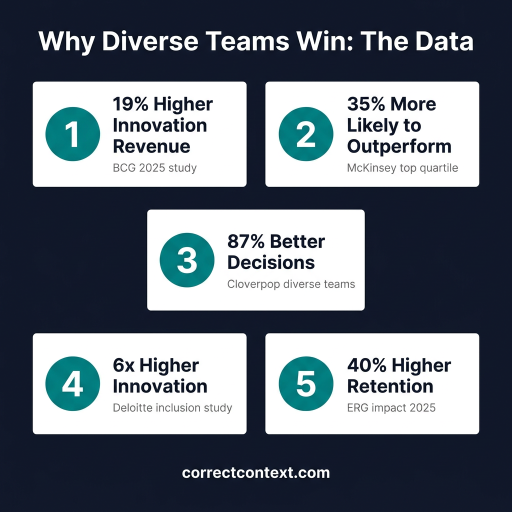 Business case statistics showing why diverse teams perform better