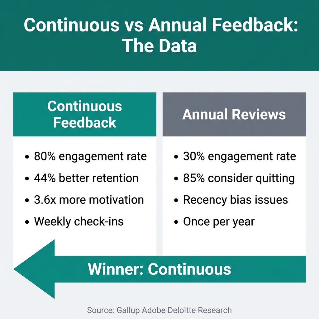 Continuous feedback vs annual reviews comparison showing engagement and retention statistics