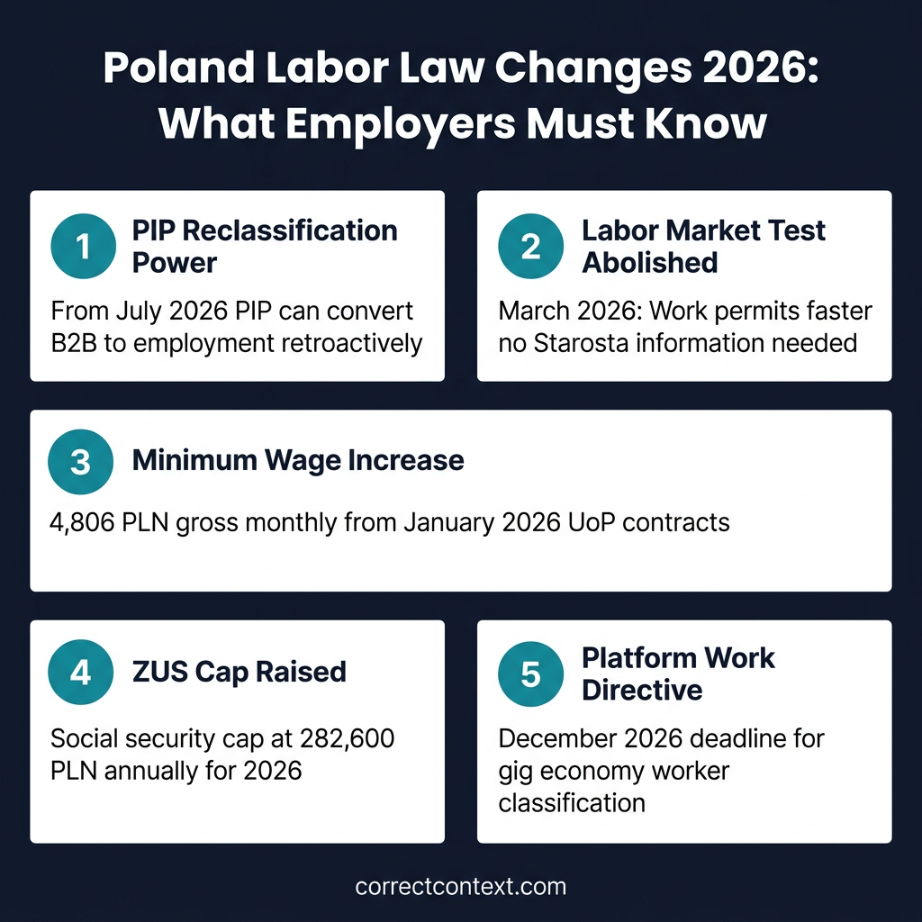 Poland labor law changes 2026 - PIP reclassification powers and new regulations