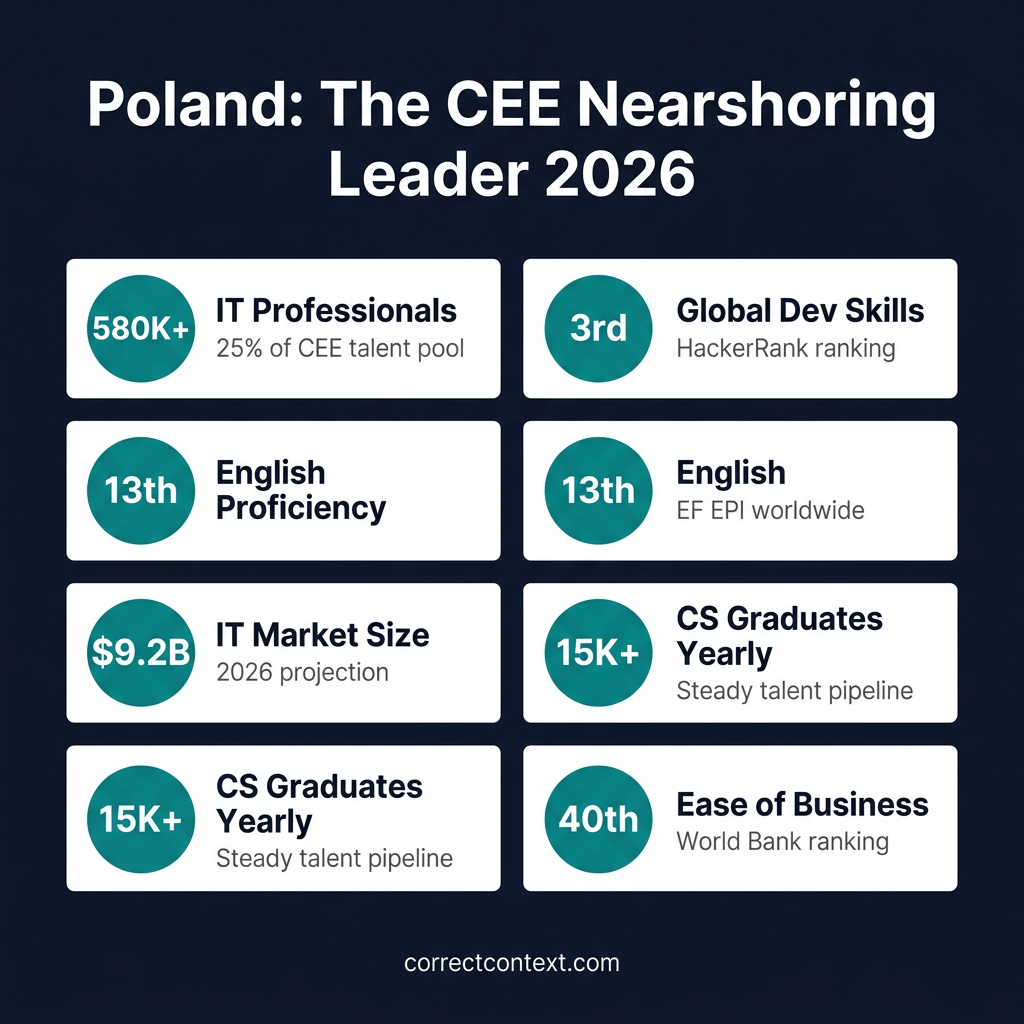 Poland CEE nearshoring leader statistics infographic showing 580K IT professionals, 3rd global dev skills rank, 13th English proficiency