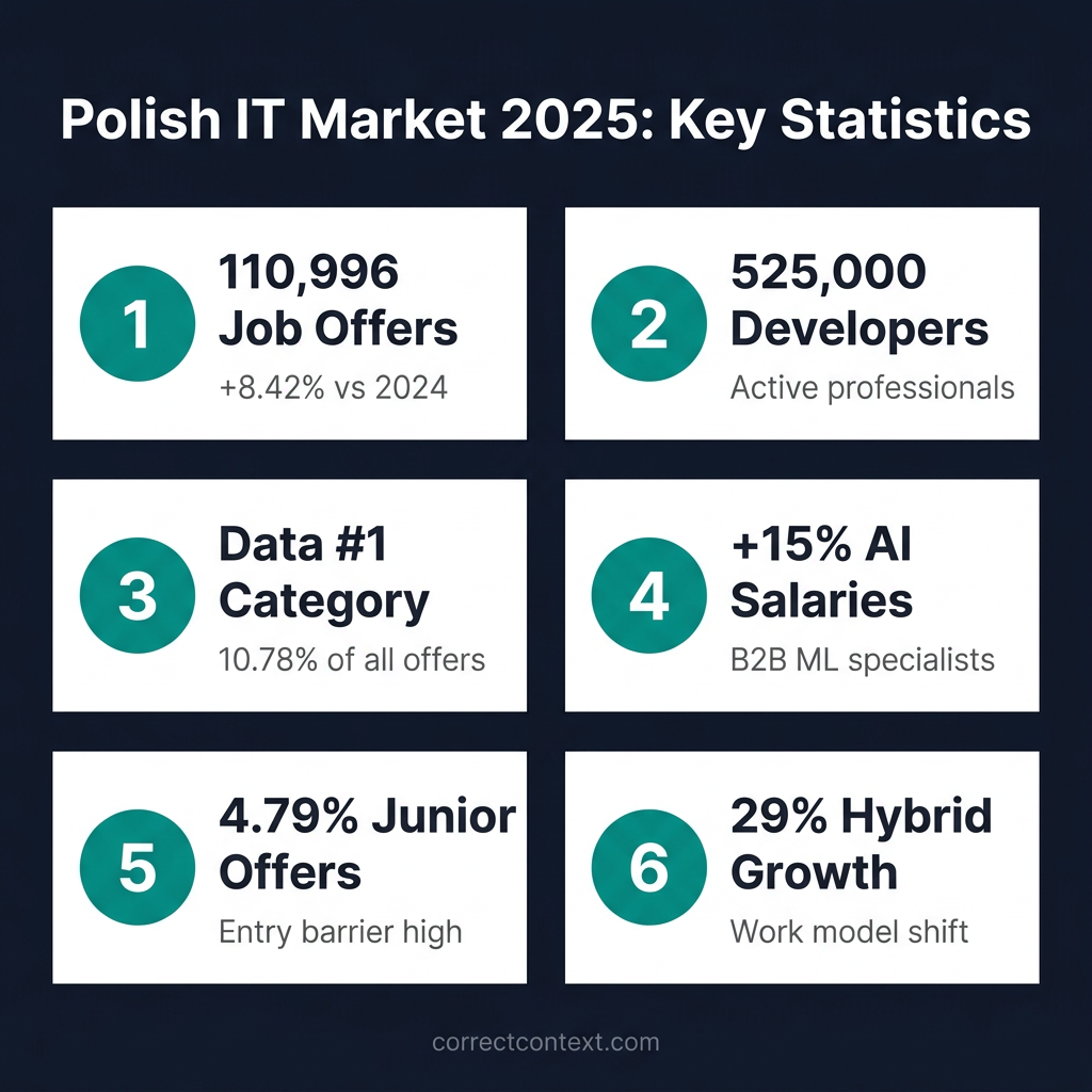 Key statistics about Polish IT market in 2025 including job offers, developer numbers, and category growth