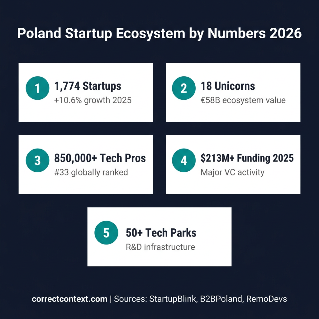 Poland startup ecosystem statistics 2026 - 1774 startups, 18 unicorns, 850000 tech professionals infographic
