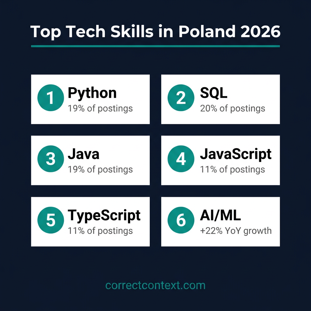 Top tech skills in Poland 2026 infographic showing Python SQL Java JavaScript TypeScript and AI ML demand