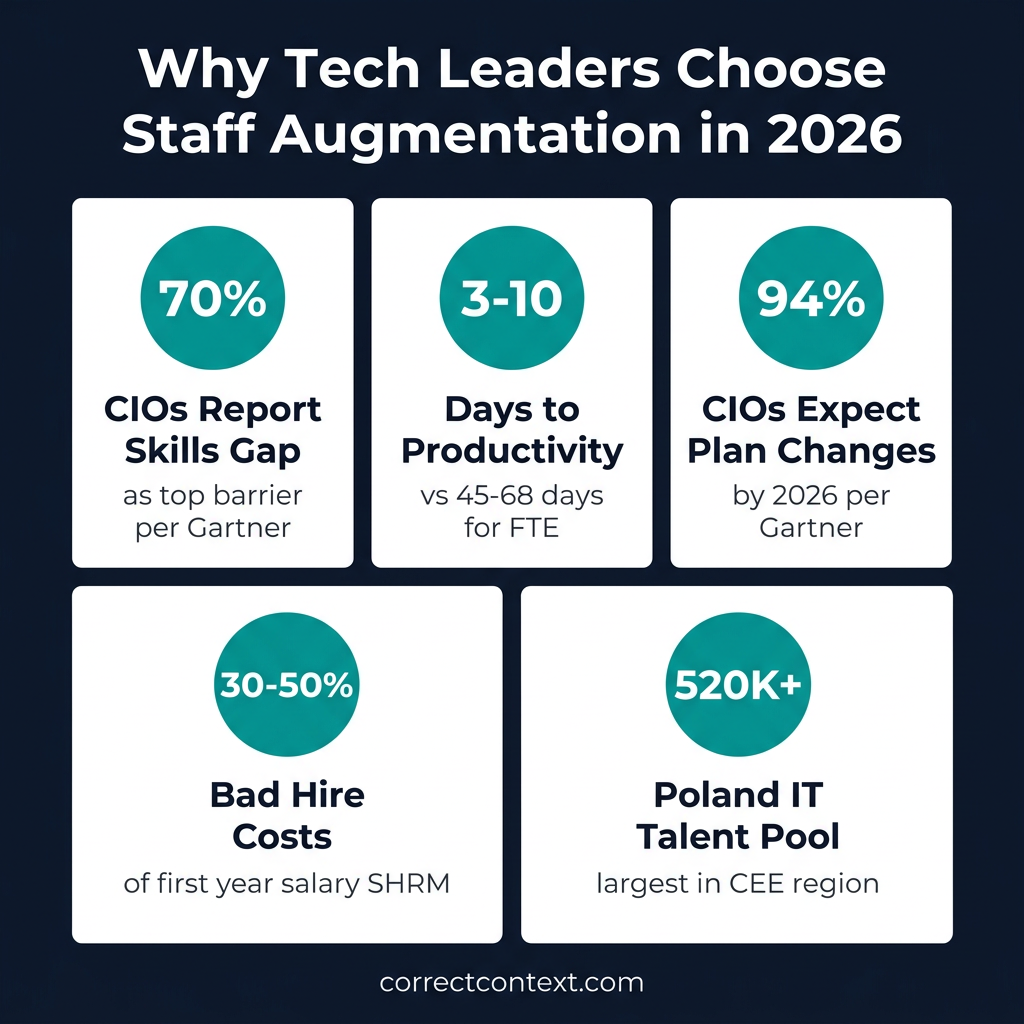 Key statistics infographic showing why tech leaders choose staff augmentation in 2026