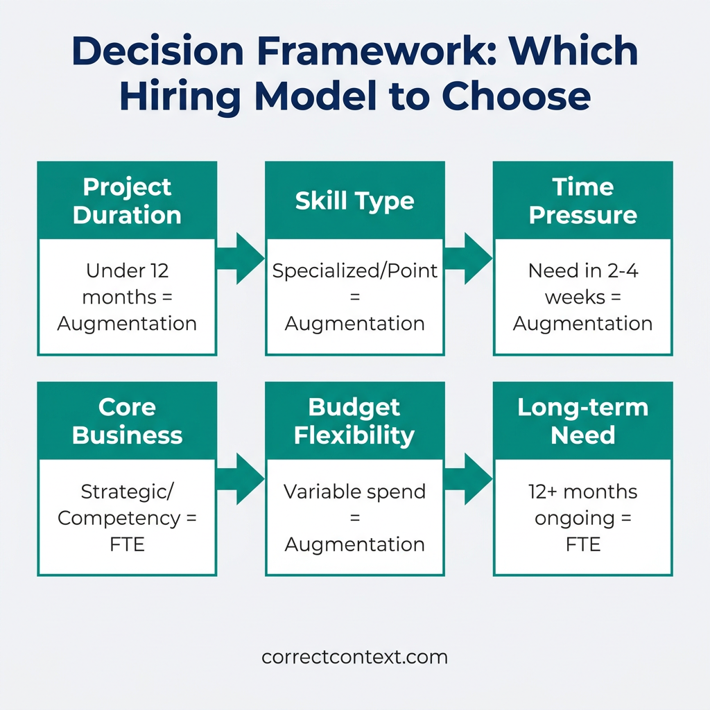Decision framework infographic showing when to choose staff augmentation vs full-time hiring