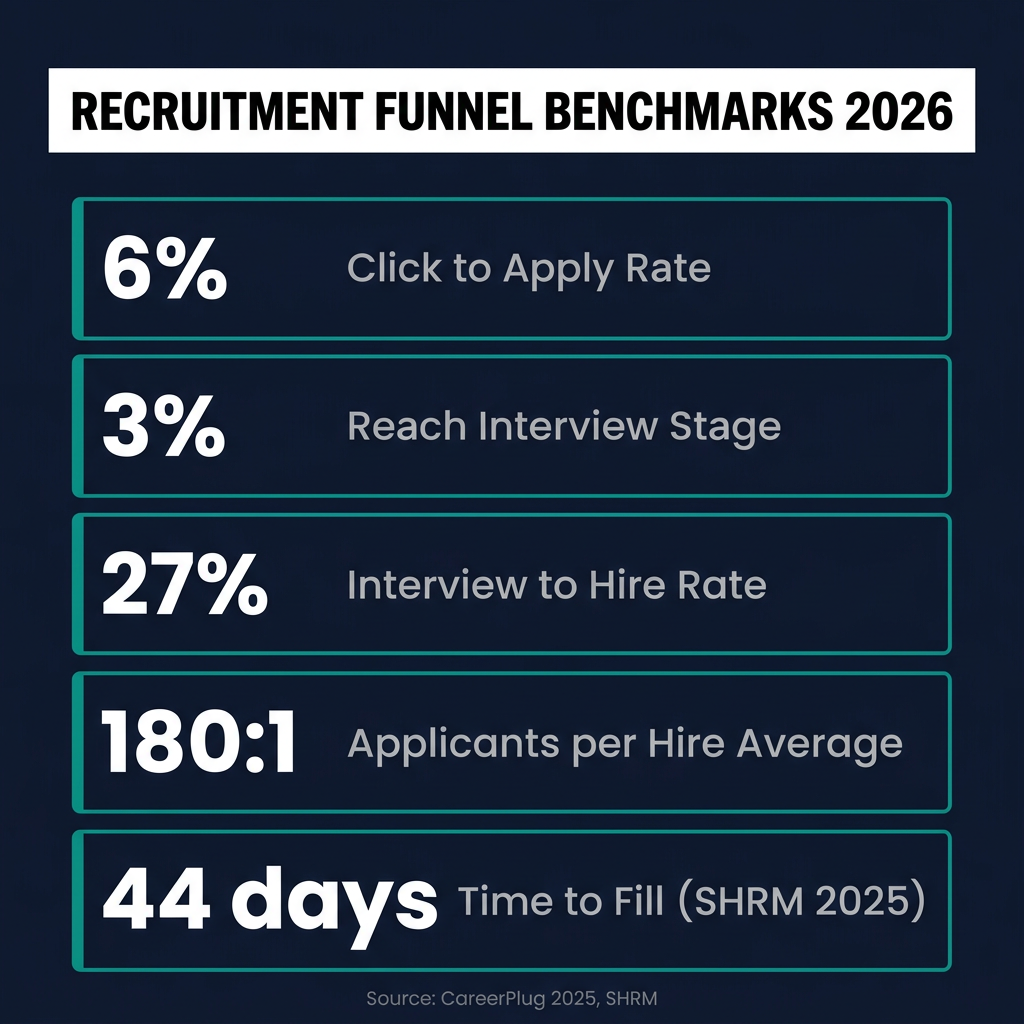 Recruitment funnel benchmarks 2026 infographic showing 180 to 1 applicant to hire ratio