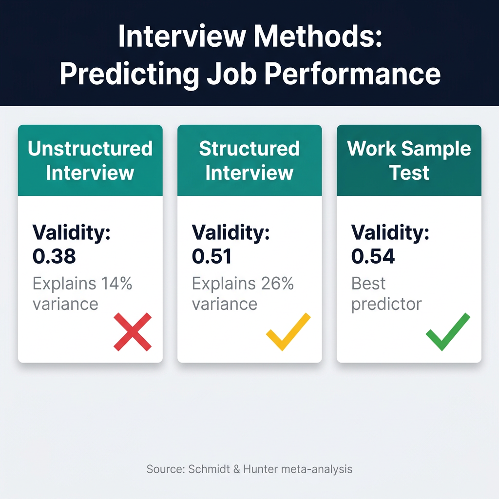 Comparison of interview methods predictive validity showing structured interviews at 0.51 versus unstructured at 0.38